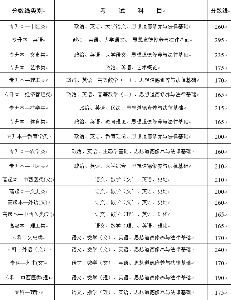 2020年云南成人高考錄取分?jǐn)?shù)線是多少?